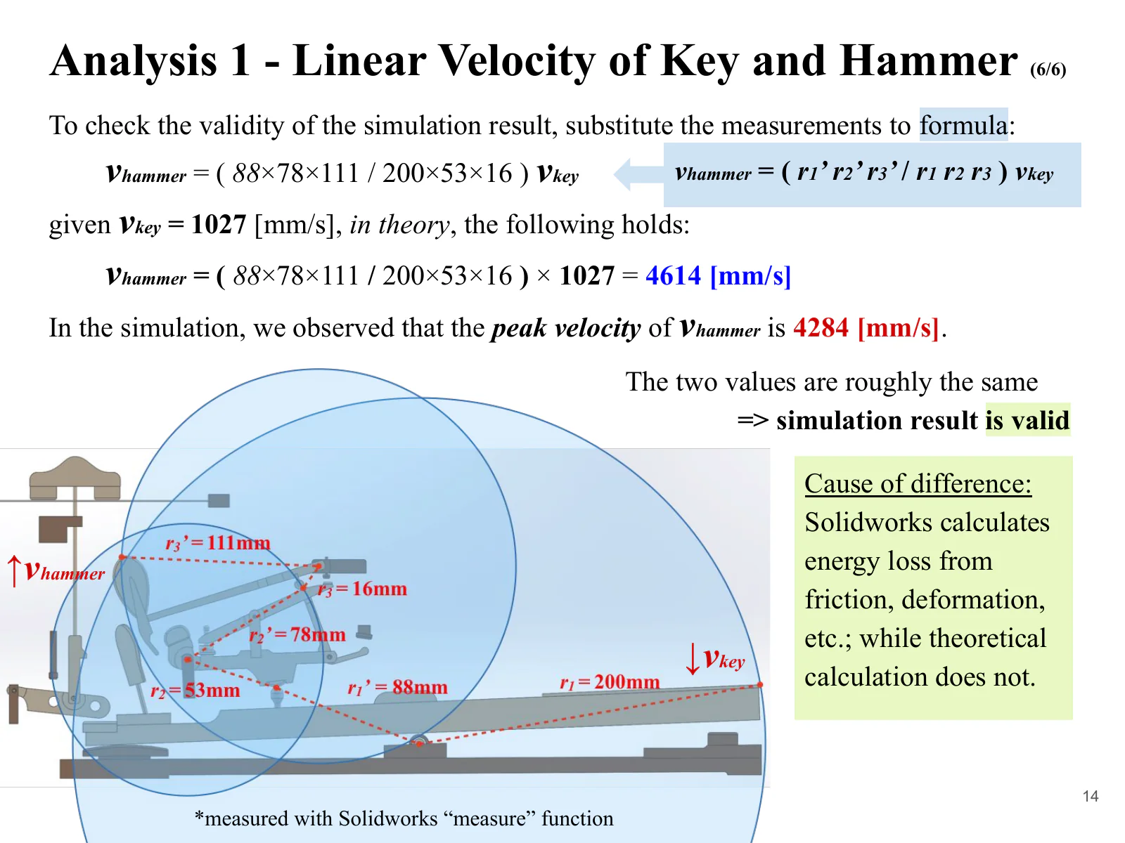 Comparison of the theoretical hammer speed of 4,614 millimeters per second, calculated from the measured radii, with the simulated speed of 4,284 millimeters per second.