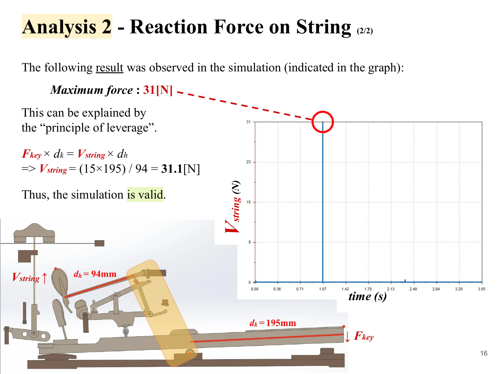 A comparison between the maximum string reaction force of 31 newtons and the theoretical value of 31.1 newtons from the lever principle.