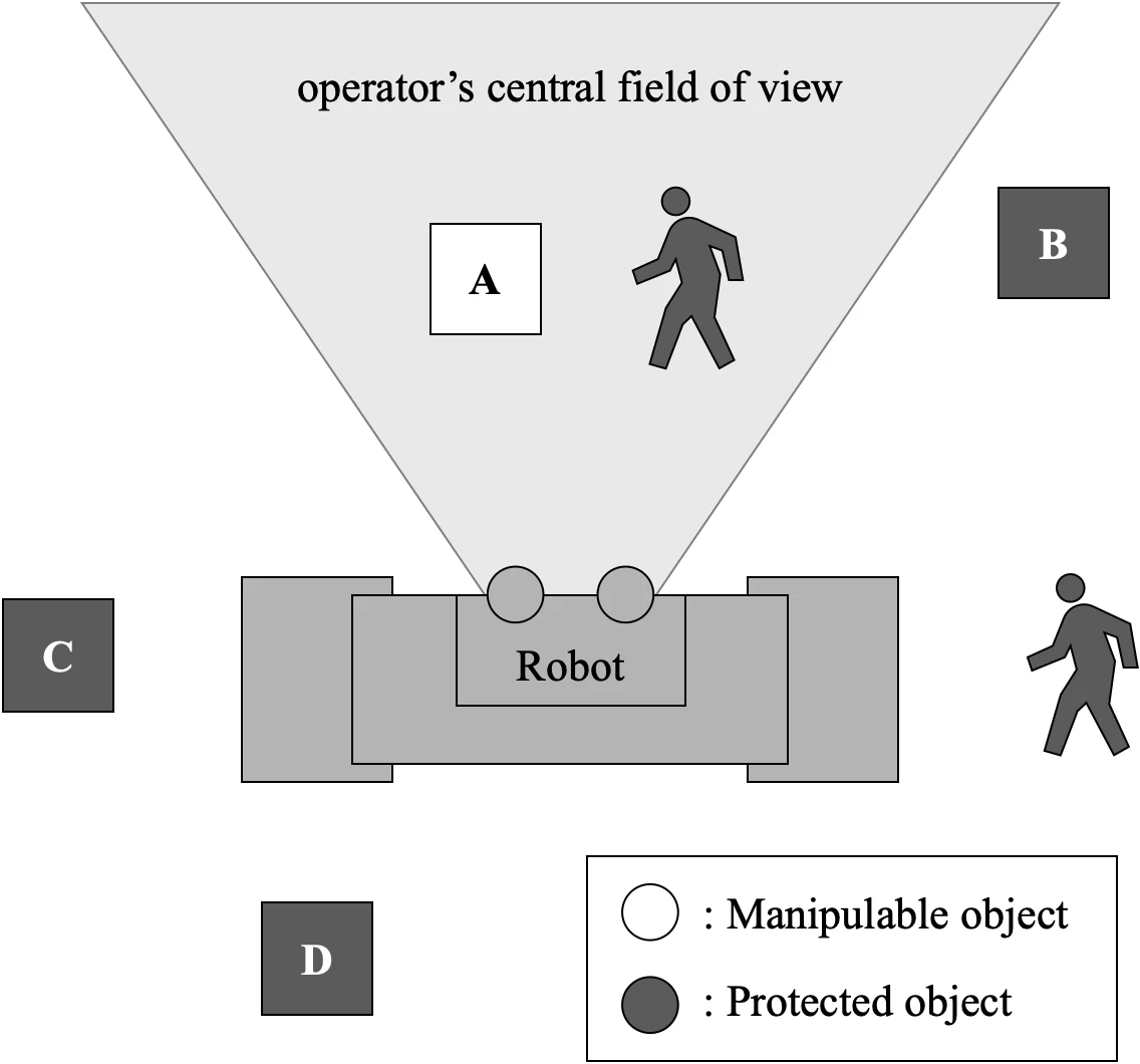 Schema visto dall’alto: un cono segna il campo visivo centrale dell’operatore davanti al robot. L’oggetto A, dentro il cono, è disegnato come un cerchio bianco; gli oggetti B, C e D, fuori, come quadrati scuri, e due figure umane stanno una dentro e una fuori dal cono.