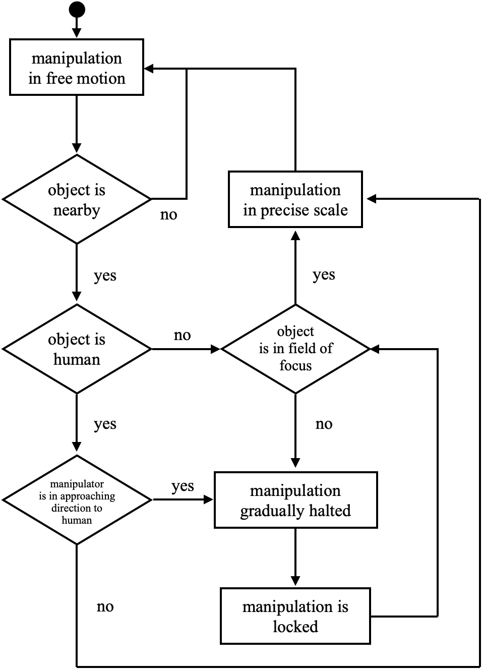 Diagramma di flusso che parte dalla manipolazione in movimento libero e si dirama a seconda che un oggetto sia vicino, che sia una persona, che il manipolatore stia avanzando verso di essa e che l’oggetto sia nella zona di messa a fuoco, portando alla manipolazione di precisione, all’arresto graduale o al blocco.
